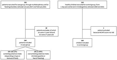 Oral exploration and food selectivity: A case-control study conducted in a multidisciplinary outpatient setting